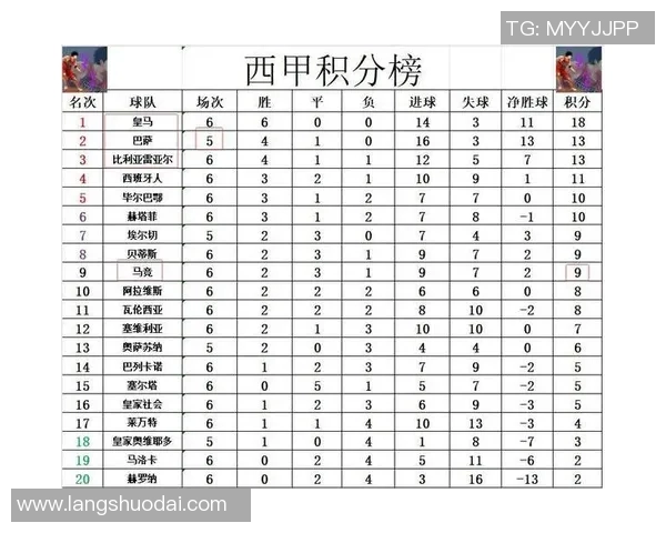 格列兹曼双响,马竞继续领跑西甲积分榜 格列兹曼双响,马竞继续领跑西甲积分榜