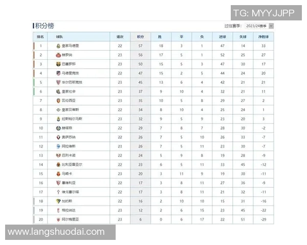 皇马爆冷不敌弱旅，巴萨追平积分榜领跑西甲